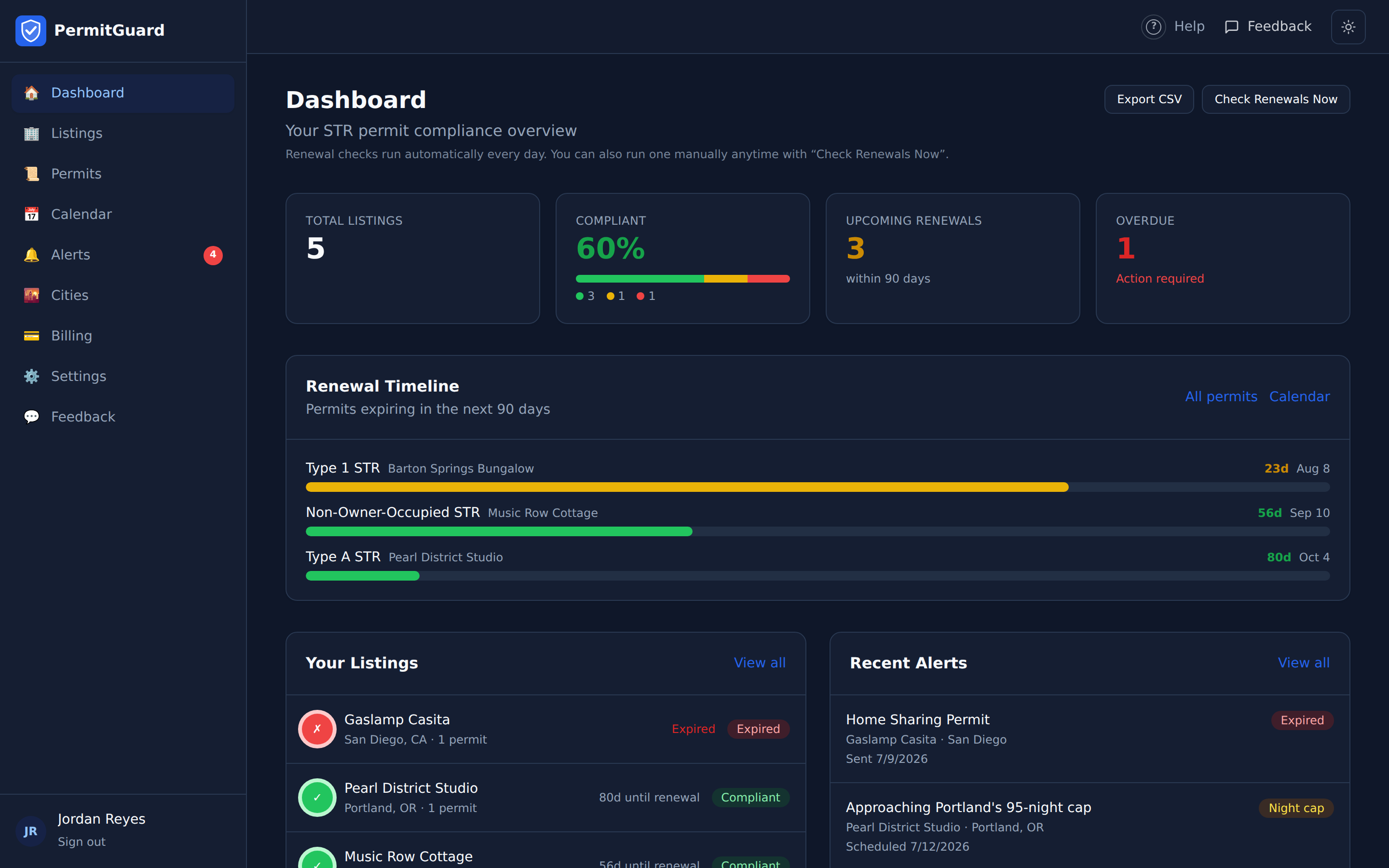 PermitGuard compliance dashboard showing listings, renewal timeline, and alerts